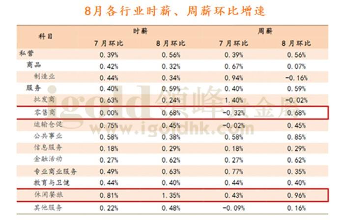 8月各行业时薪、周薪环比增速 8月各行业时薪、周薪环比增速
