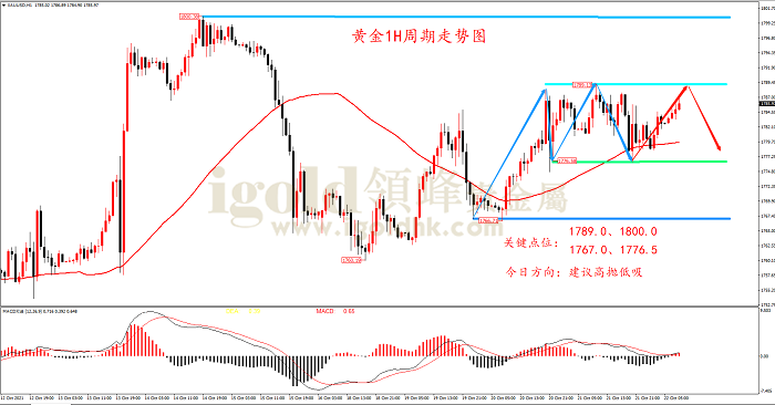 2021年10月22日黄金走势图 2021年10月22日黄金走势图