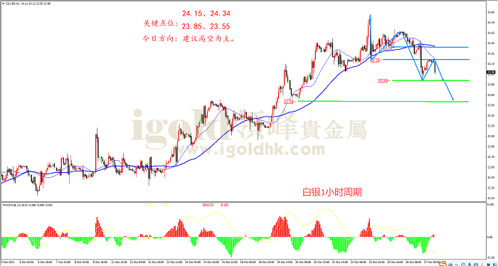 2021年10月27日白银走势图 2021年10月27日白银走势图