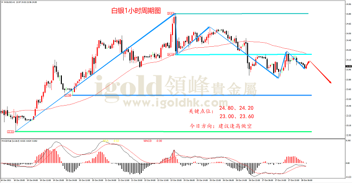 2021年10月28日白银走势图 2021年10月28日白银走势图
