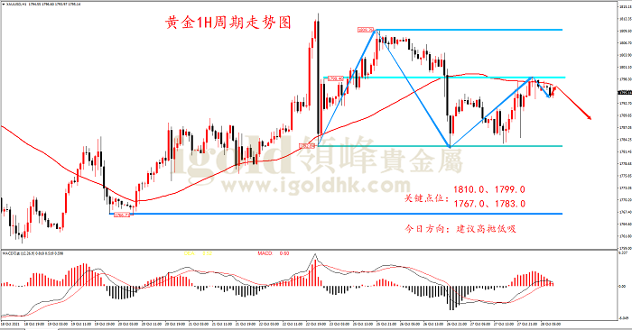 2021年10月28日黄金走势图 2021年10月28日黄金走势图