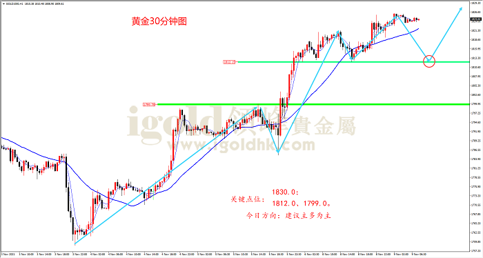 2021年11月9日黄金走势图 2021年11月9日黄金走势图