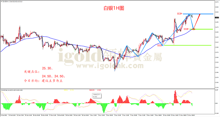 2021年11月12日白银走势图 2021年11月12日白银走势图