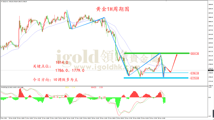 2021年11月29日黄金走势图 2021年11月29日黄金走势图