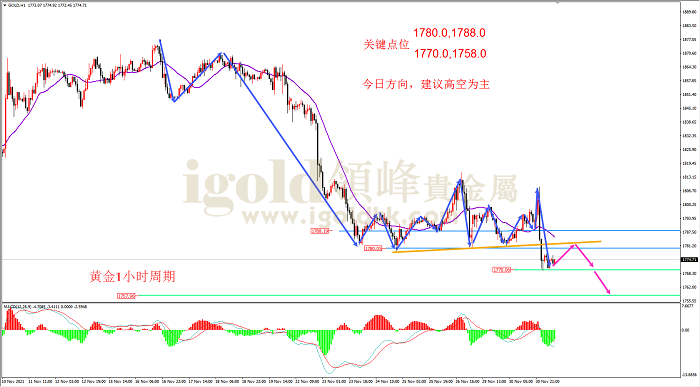 2021年12月1日黄金走势图 2021年12月1日黄金走势图
