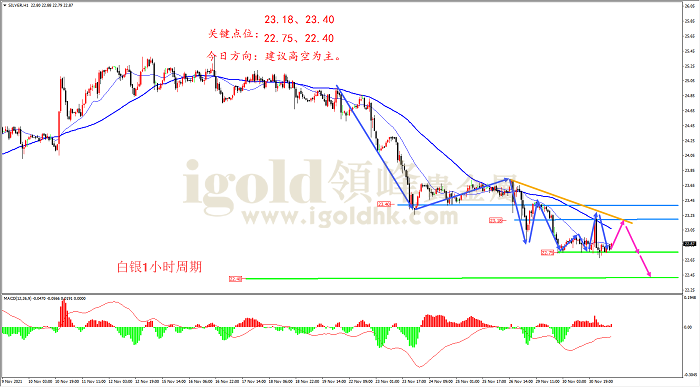 2021年12月1日白银走势图 2021年12月1日白银走势图
