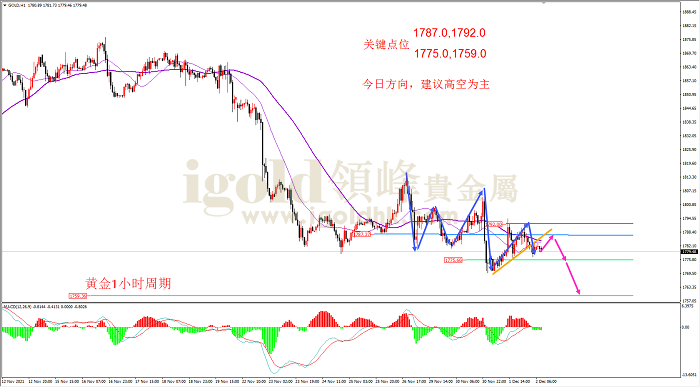 2021年12月2日黄金走势图 2021年12月2日黄金走势图