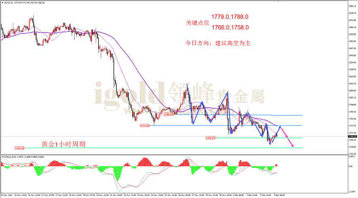 2021年12月3日黄金走势图 2021年12月3日黄金走势图