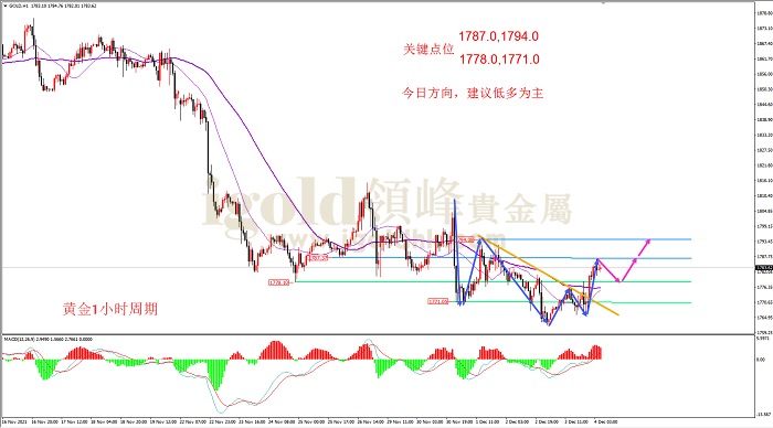 2021年12月6日黄金走势图 2021年12月6日黄金走势图