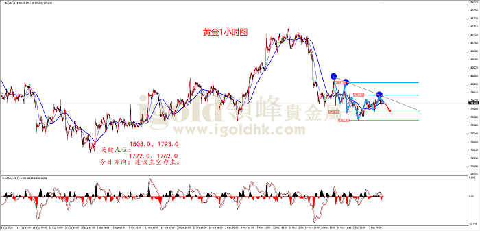 2021年12月9日黄金走势图 2021年12月9日黄金走势图