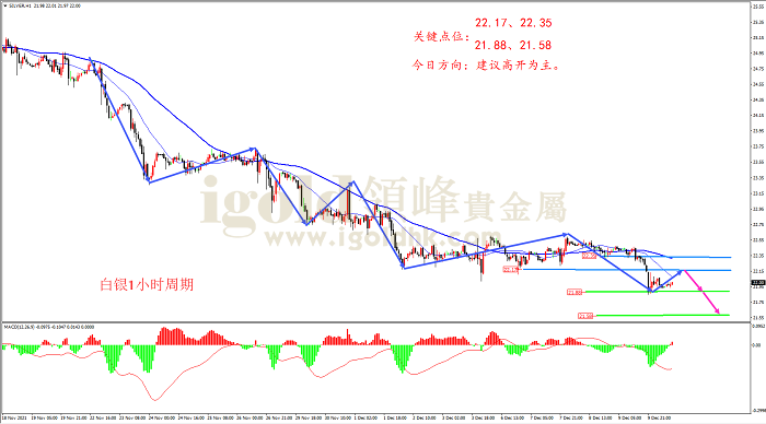 2021年12月10日白银走势图 2021年12月10日白银走势图