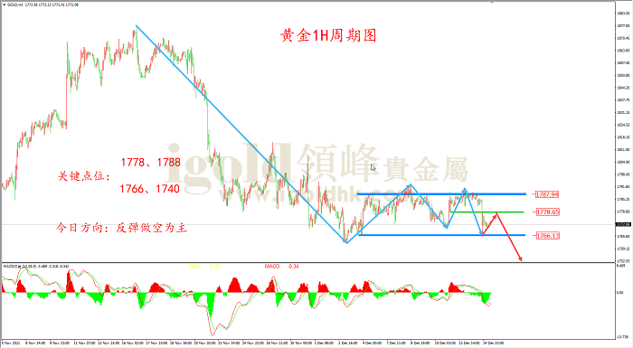 2021年12月15日黄金走势图 2021年12月15日黄金走势图