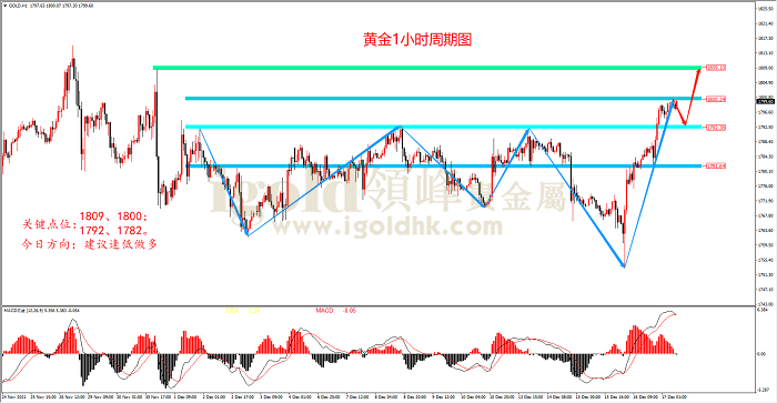 2021年12月17日黄金走势图 2021年12月17日黄金走势图