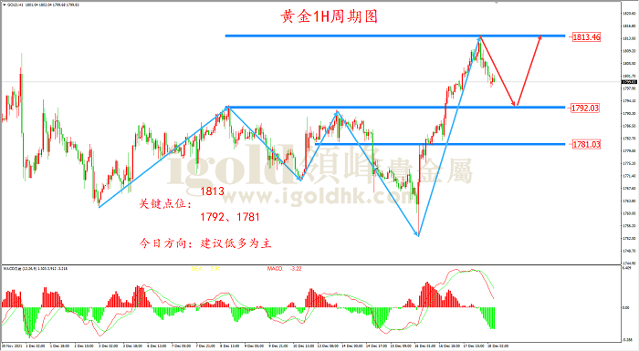 2021年12月20日黄金走势图 2021年12月20日黄金走势图