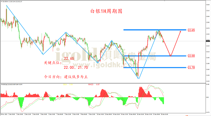 2021年12月20日白银走势图 2021年12月20日白银走势图