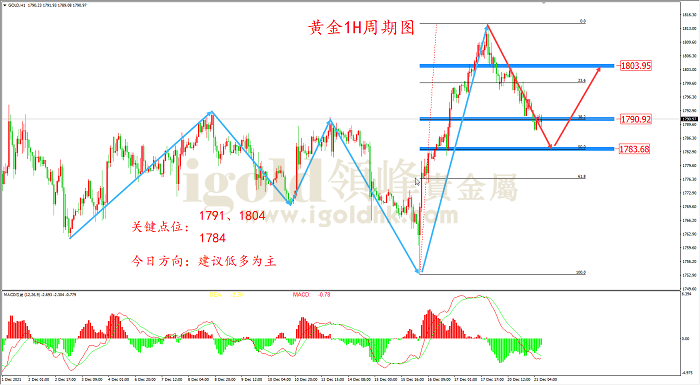 2021年12月21日黄金走势图 2021年12月21日黄金走势图