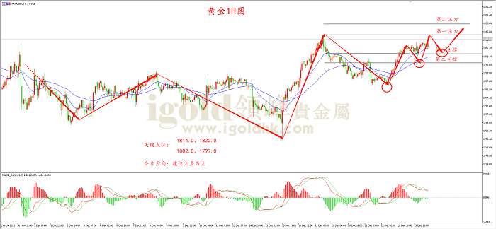 2021年12月27日黄金走势图 2021年12月27日黄金走势图