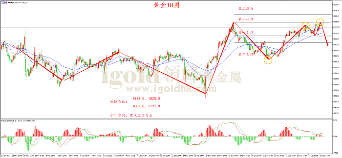 2021年12月28日黄金走势图 2021年12月28日黄金走势图