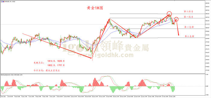 2021年12月29日黄金走势图 2021年12月29日黄金走势图