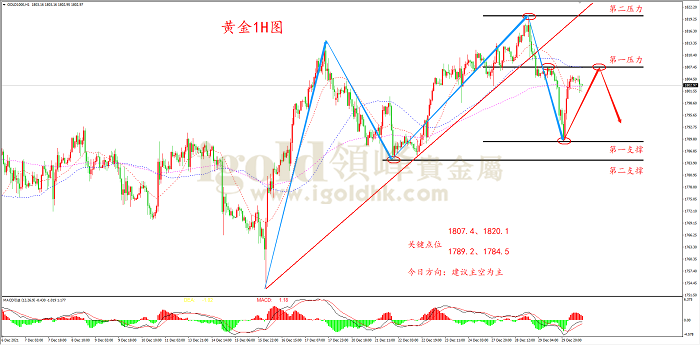 2021年12月30日黄金走势图 2021年12月30日黄金走势图