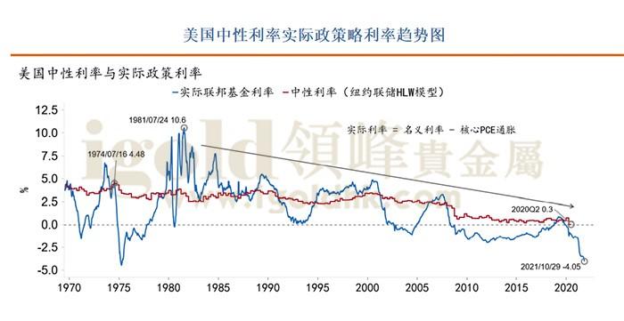 美国中性利率实际政策略利率趋势图