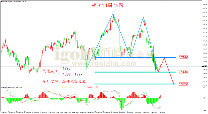 2022年1月7日黄金走势图 2022年1月7日黄金走势图