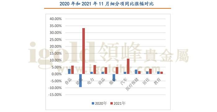 2020年和2021年11月细分项同比涨幅对比 2020年和2021年11月细分项同比涨幅对比