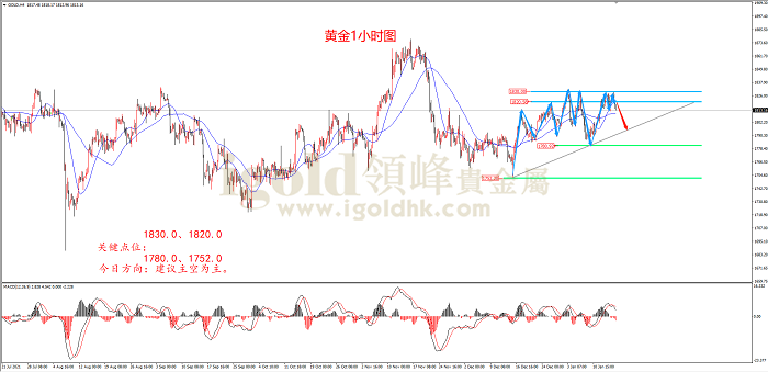 2022年1月17日黄金走势图 2022年1月17日黄金走势图