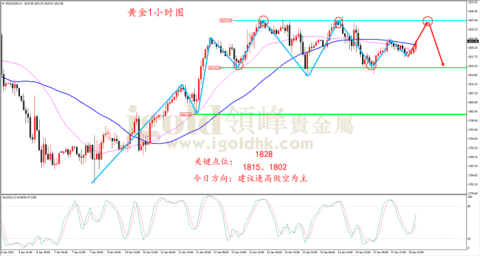 2022年1月18日黄金走势图 2022年1月18日黄金走势图