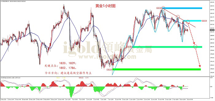 2022年1月19日黄金走势图 2022年1月19日黄金走势图