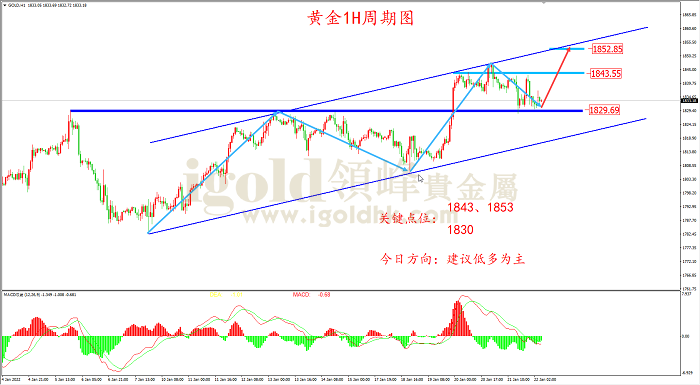 2022年1月24日黄金走势图 2022年1月24日黄金走势图