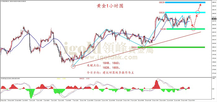 2022年1月25日黄金走势图 2022年1月25日黄金走势图