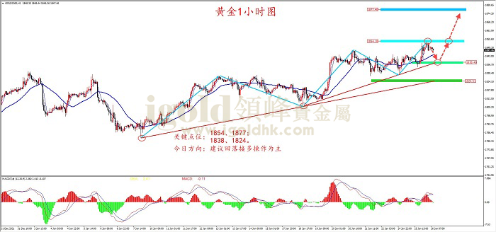 2022年1月26日黄金走势图 2022年1月26日黄金走势图