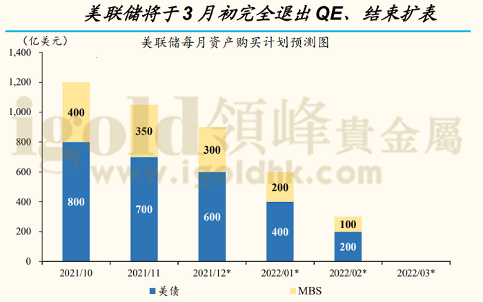 美联储每月资产购买计划预测图 美联储每月资产购买计划预测图