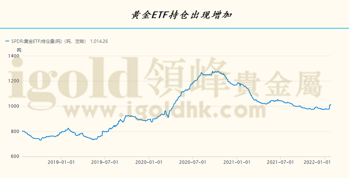 黄金ETF持仓出现增加 黄金ETF持仓出现增加