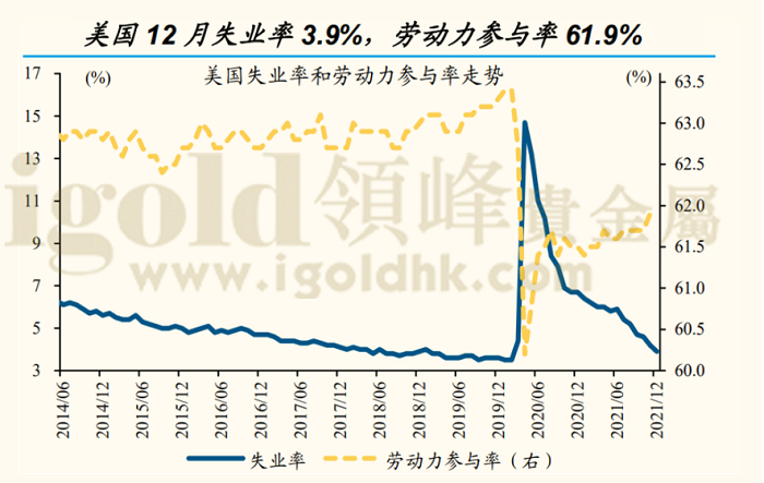 美国失业率和劳动力参与率走势 美国失业率和劳动力参与率走势