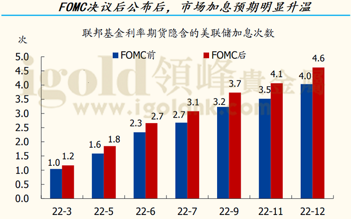 联邦基金利率期货隐含的美联储加息次数 联邦基金利率期货隐含的美联储加息次数