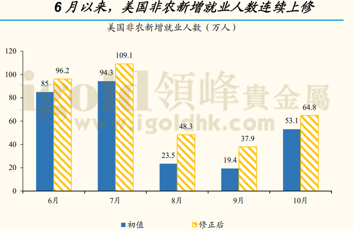 美国非农新增就业人数 美国非农新增就业人数