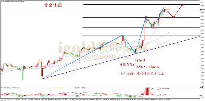 2022年2月15日黄金走势图 2022年2月15日黄金走势图