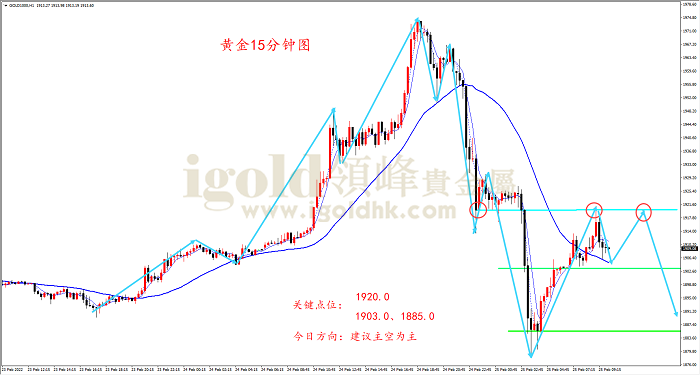 2022年2月25日黄金走势图 2022年2月25日黄金走势图