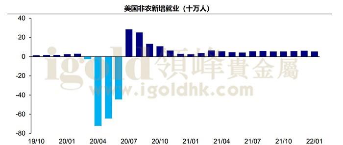 美国非农新增就业 美国非农新增就业