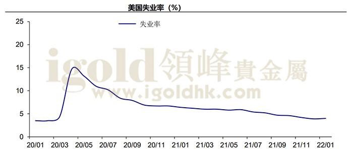 美国失业率 美国失业率