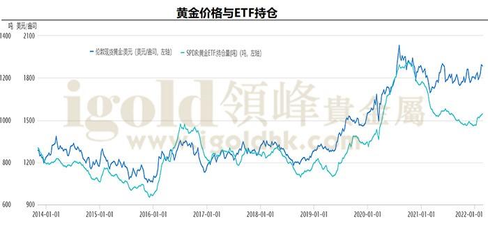 黄金价格与ETF持仓 黄金价格与ETF持仓
