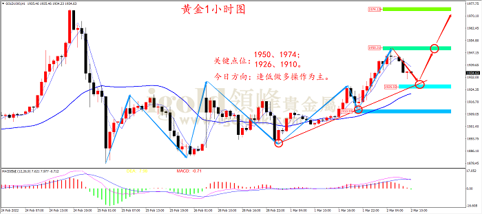 2022年3月2日黄金走势图 2022年3月2日黄金走势图