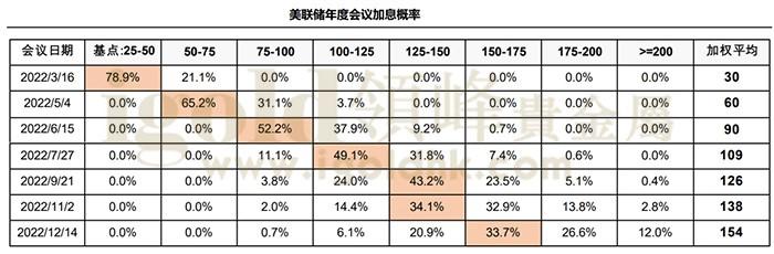 美联储年度会议加息概率 美联储年度会议加息概率