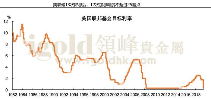 美国联邦基金目标利率 美国联邦基金目标利率