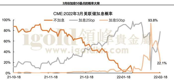 美联储加息概率 美联储加息概率