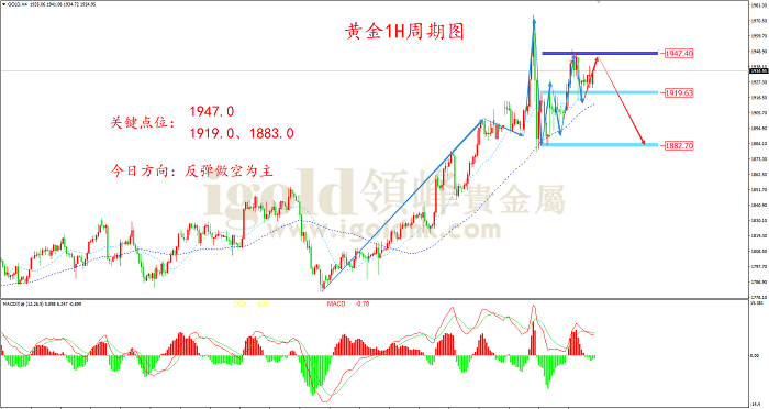 2022年3月4日黄金走势图 2022年3月4日黄金走势图