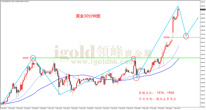 2022年3月7日黄金走势图 2022年3月7日黄金走势图