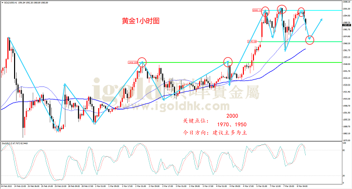 2022年3月8日黄金走势图 2022年3月8日黄金走势图